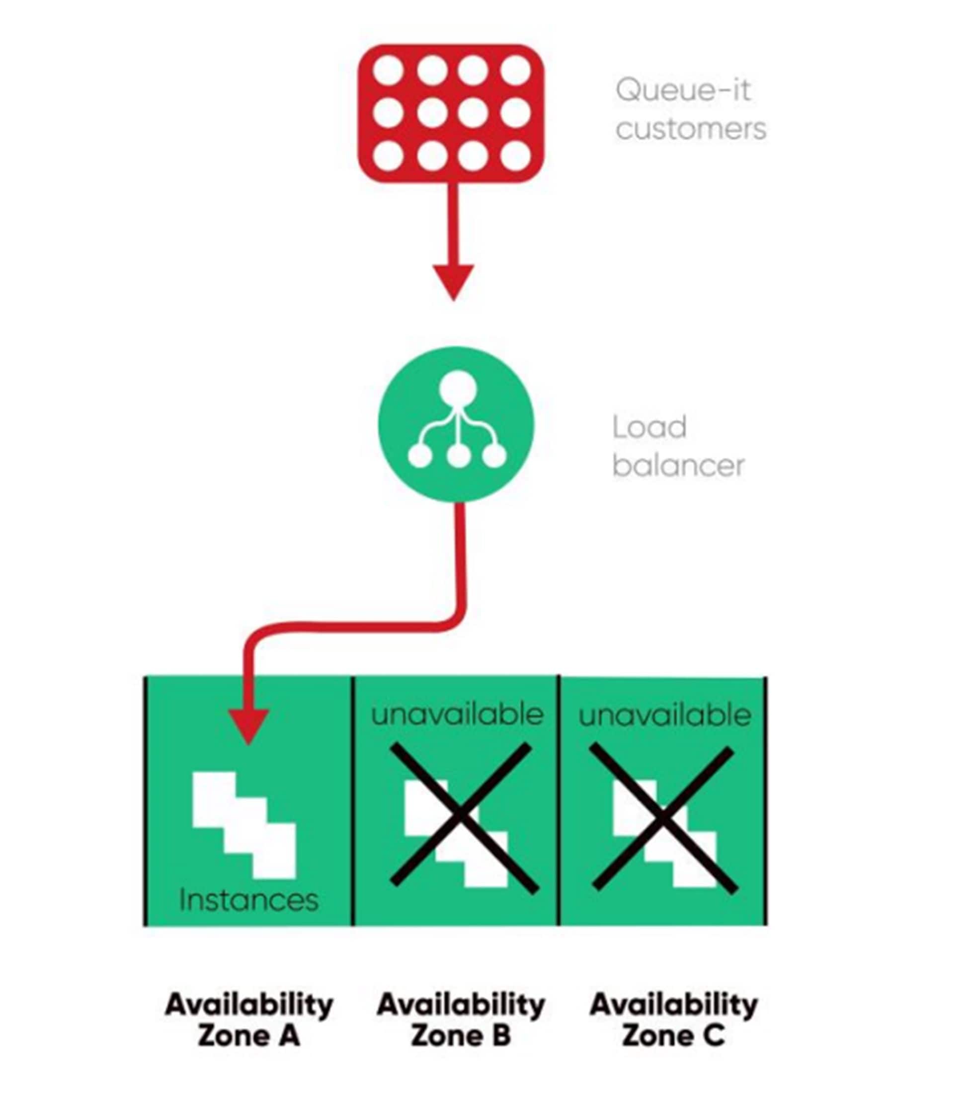 Queue-it availability zones infographic