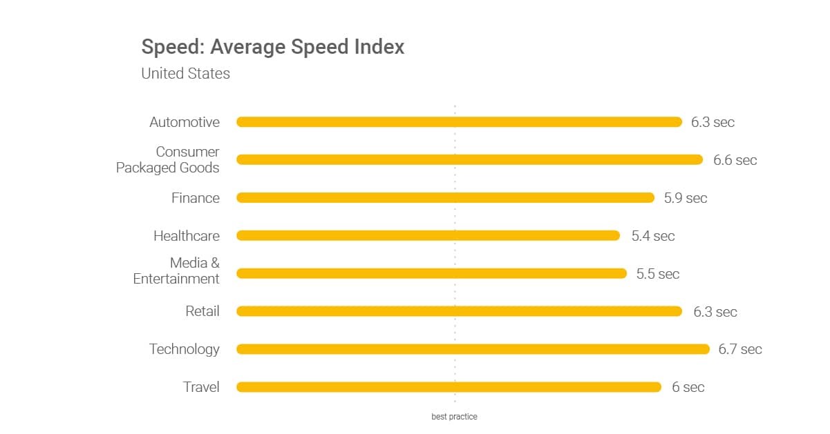 average web page speed in the US by industry