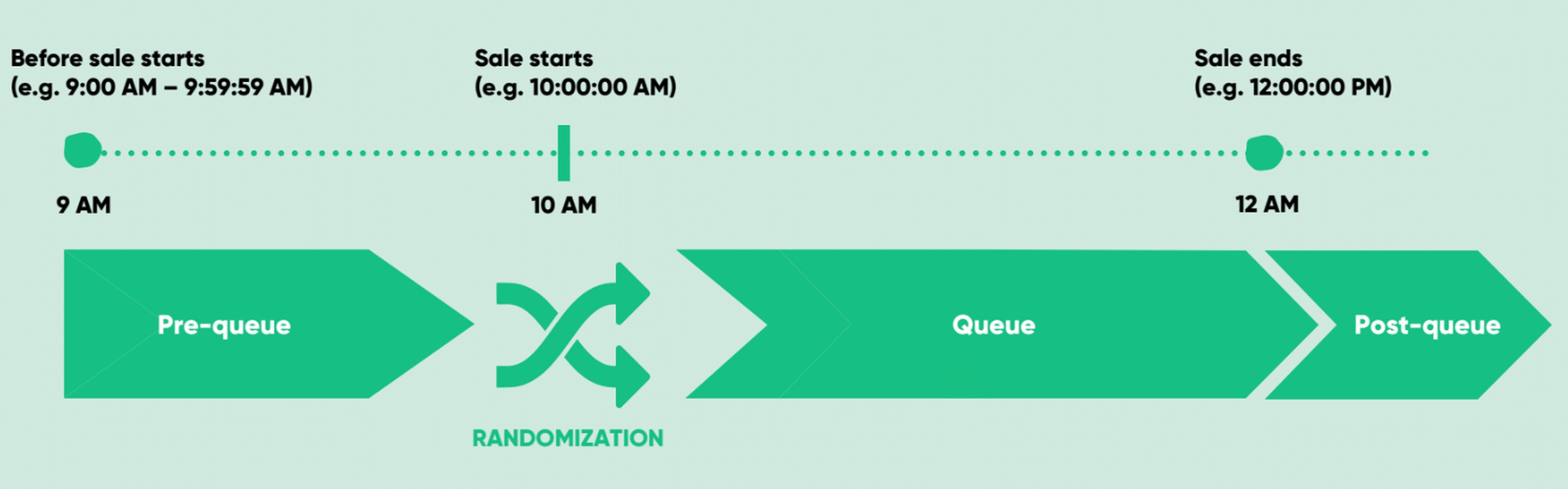 How the pre-queue randomization process works