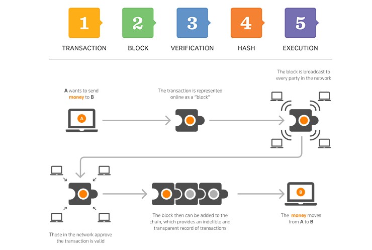 how blockchain works infographic