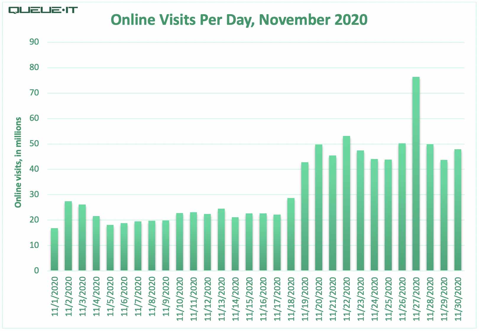 November holiday season 2020 website traffic by day