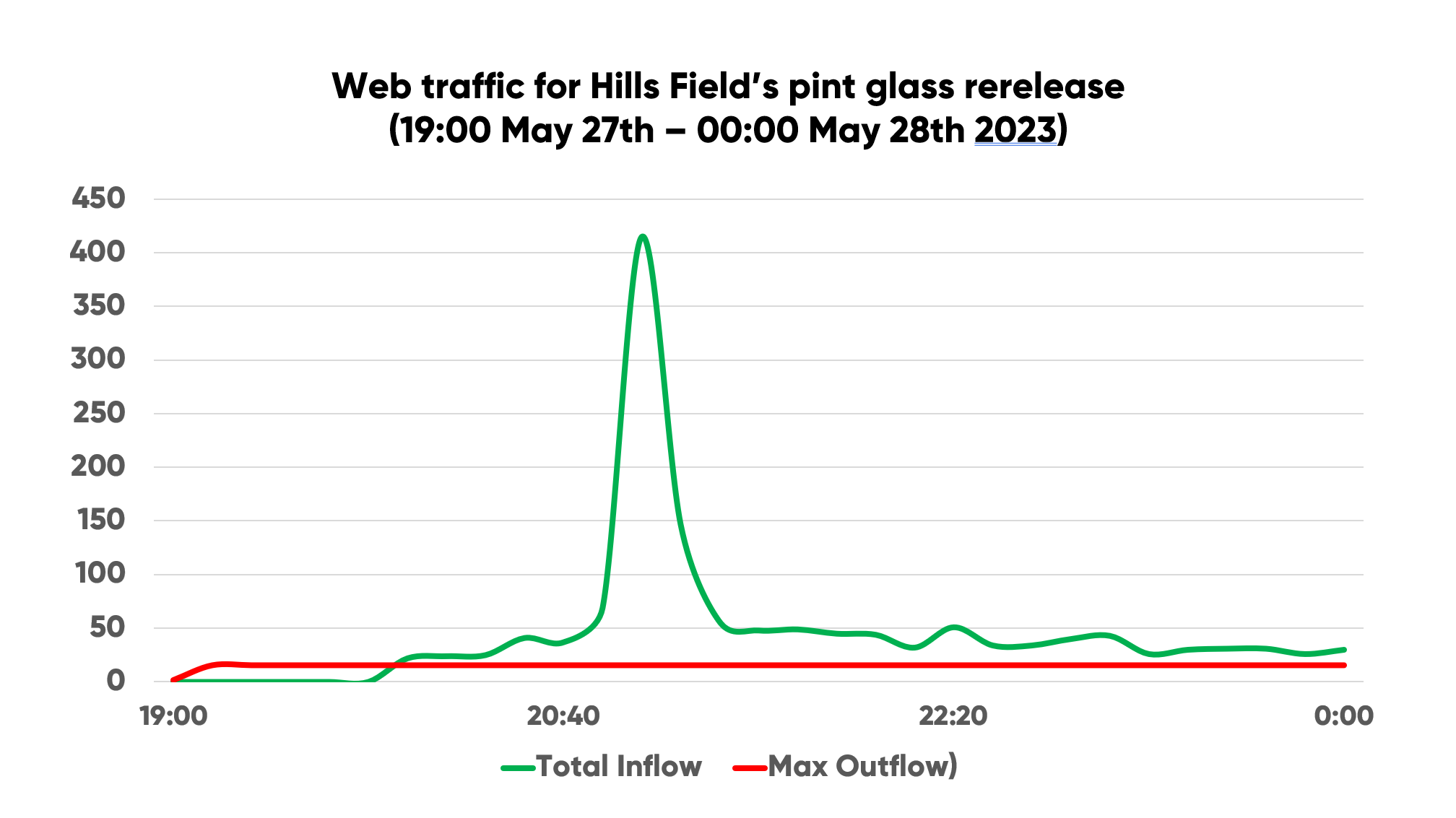 Traffic peak