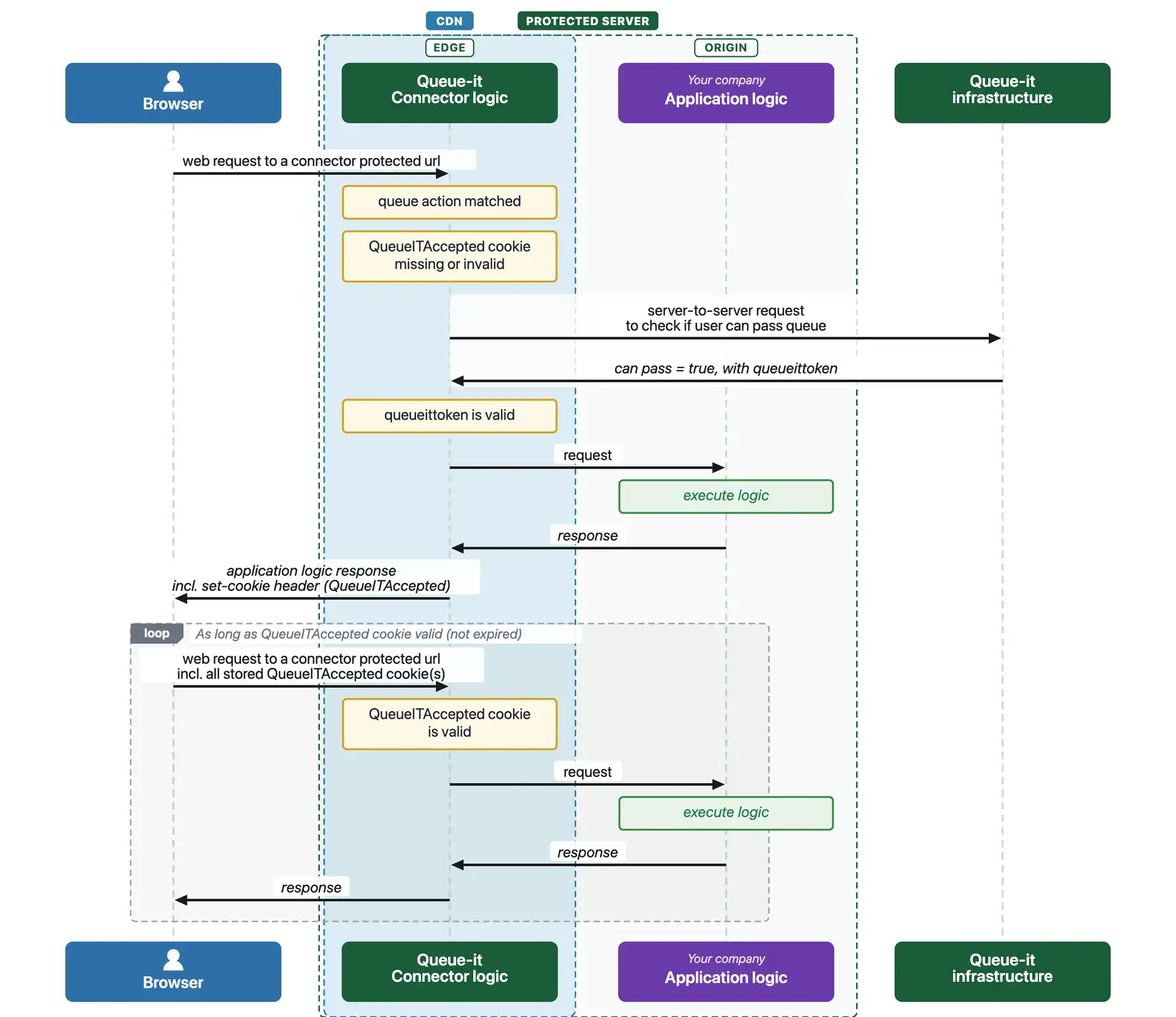 Queue-it v5 Connector integration diagram