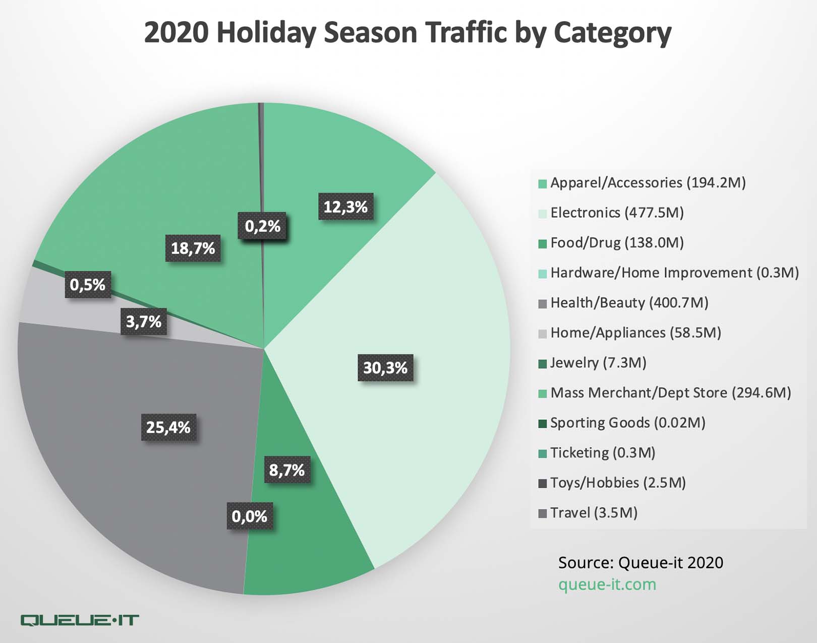 2020 Holiday Season Website Traffic by Category