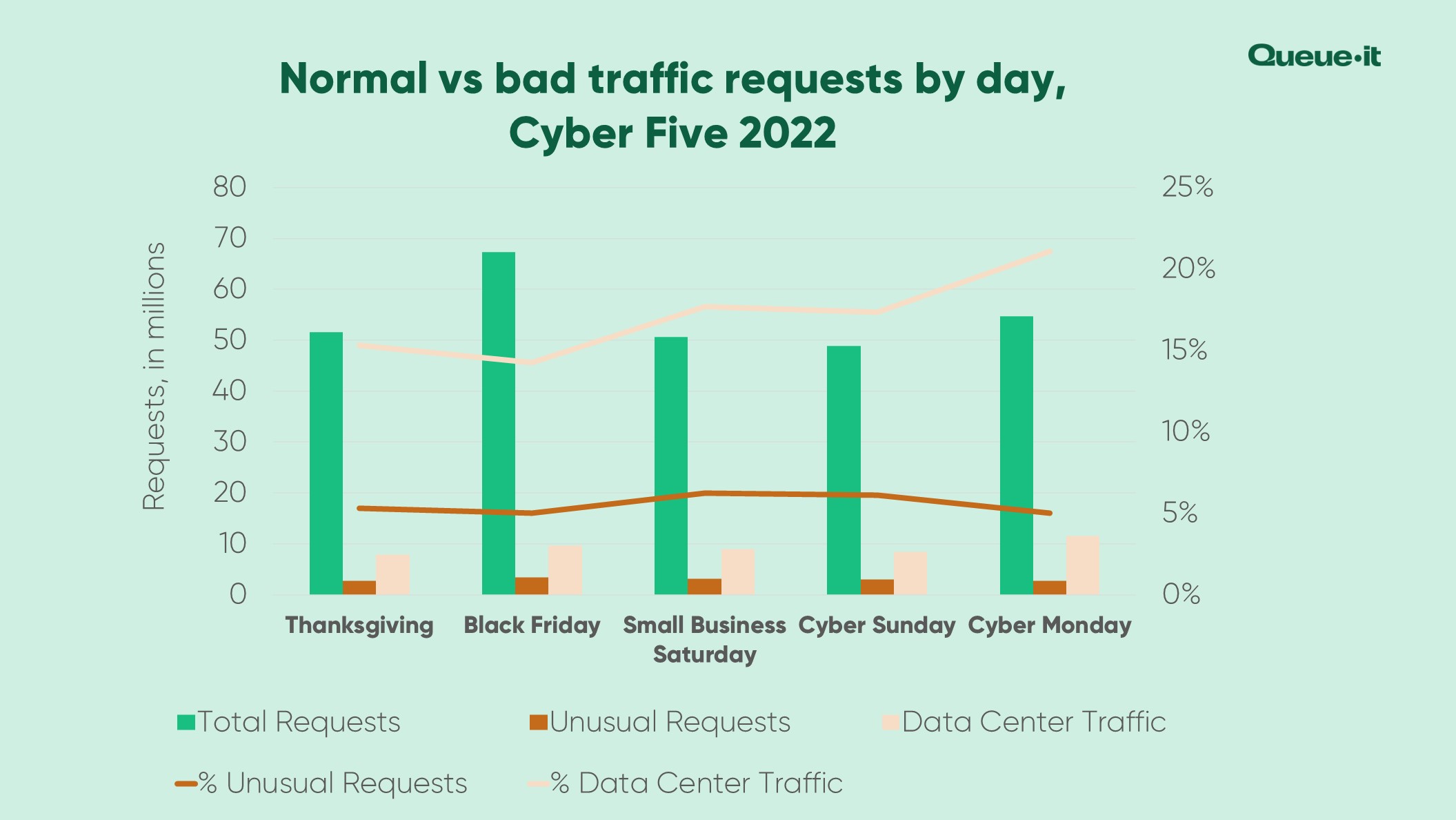 Black Friday Cyber Monday bad bot traffic