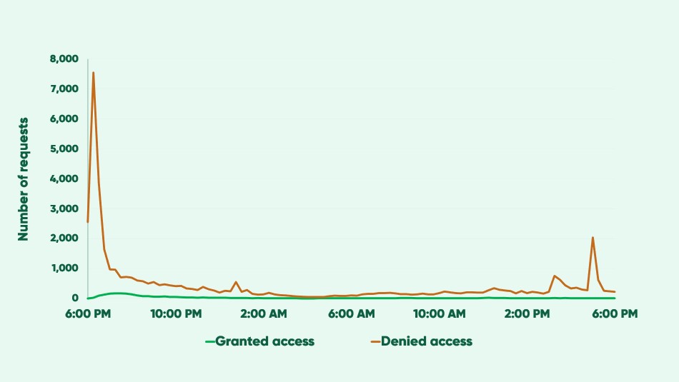 Chart showing visitors granted and denied access by minute