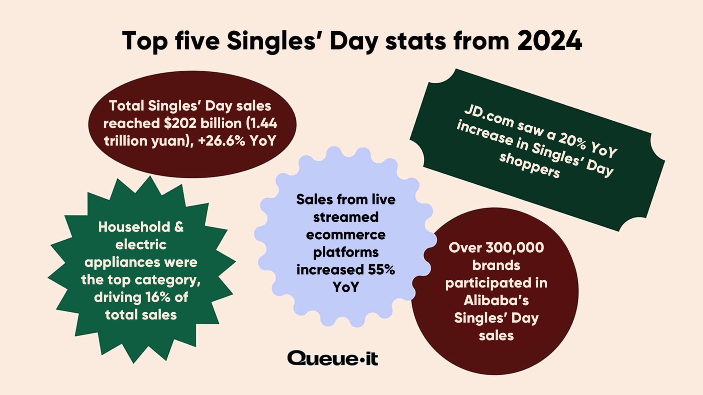 Top Singles' Day statistics 2024