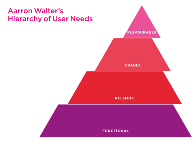 Иерархия потребностей пользователей: функциональные, надежные, удобные, приятные