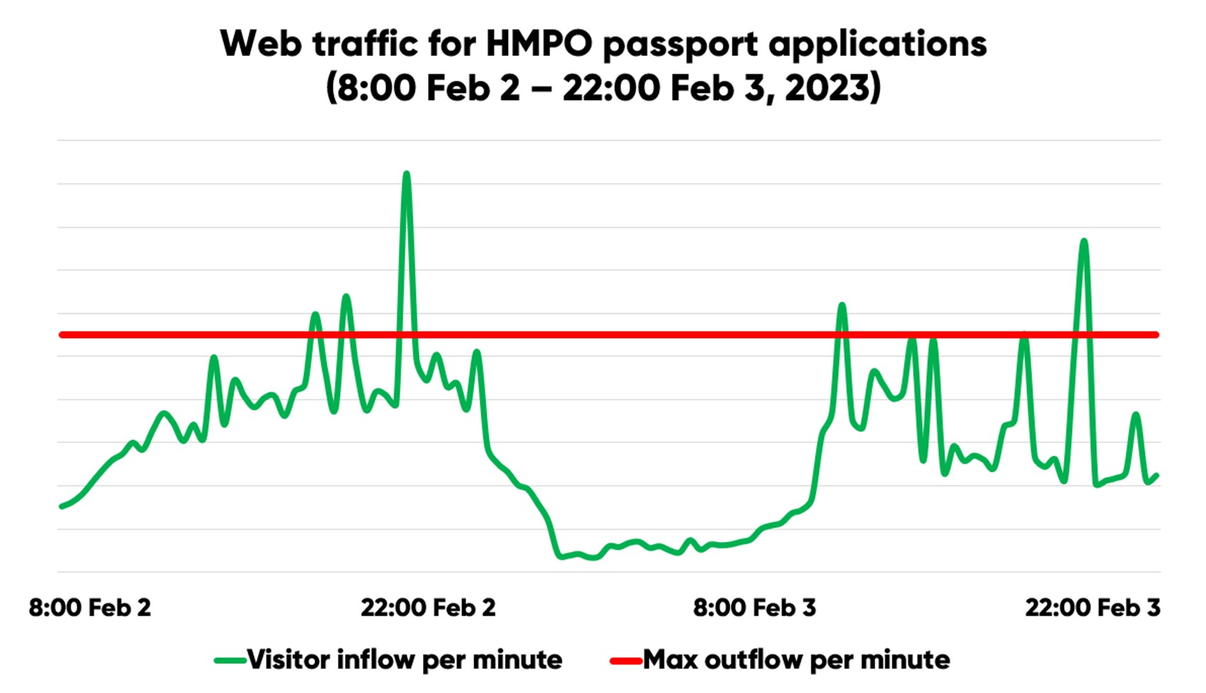 HMPO Traffic Spike chart