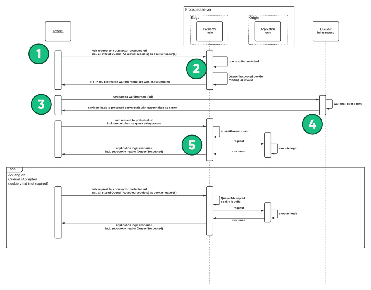 Queue-it flow with v4 Connector