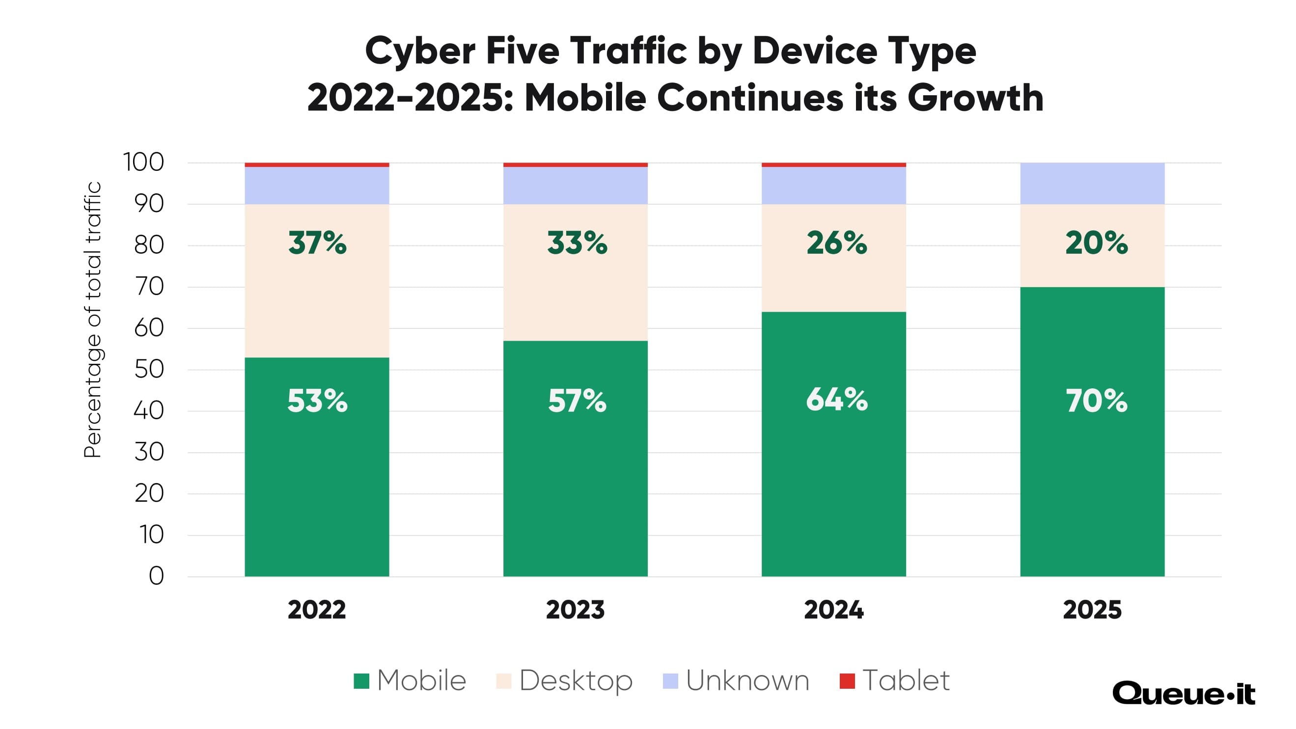 Cyber Five Traffic 2022-2025 By Device Type 