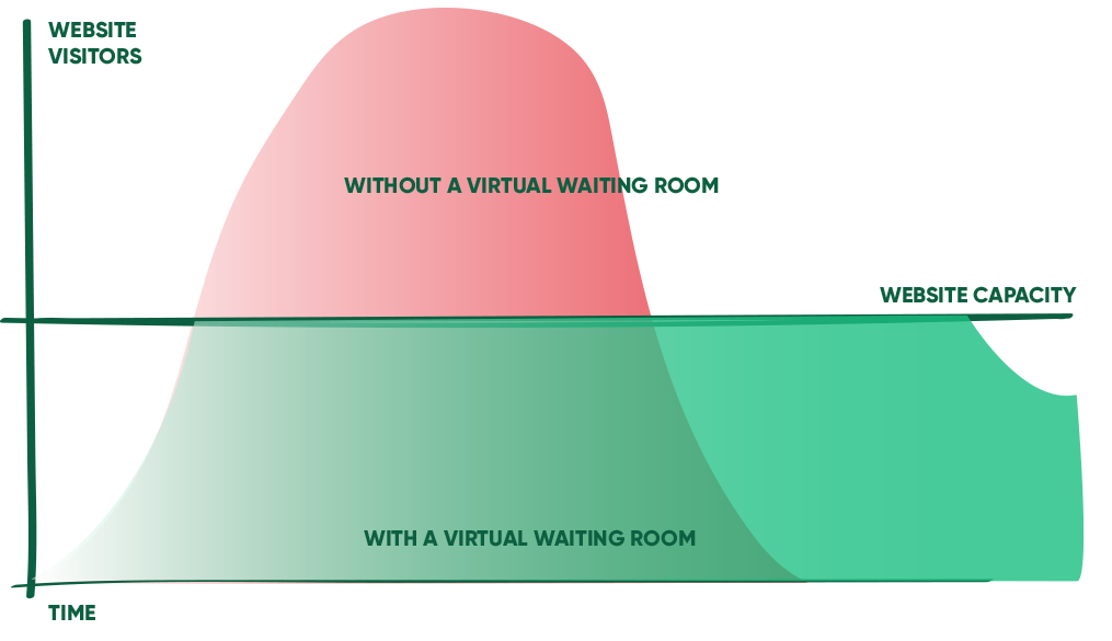 Virtual waiting room managing website traffic from email blasts