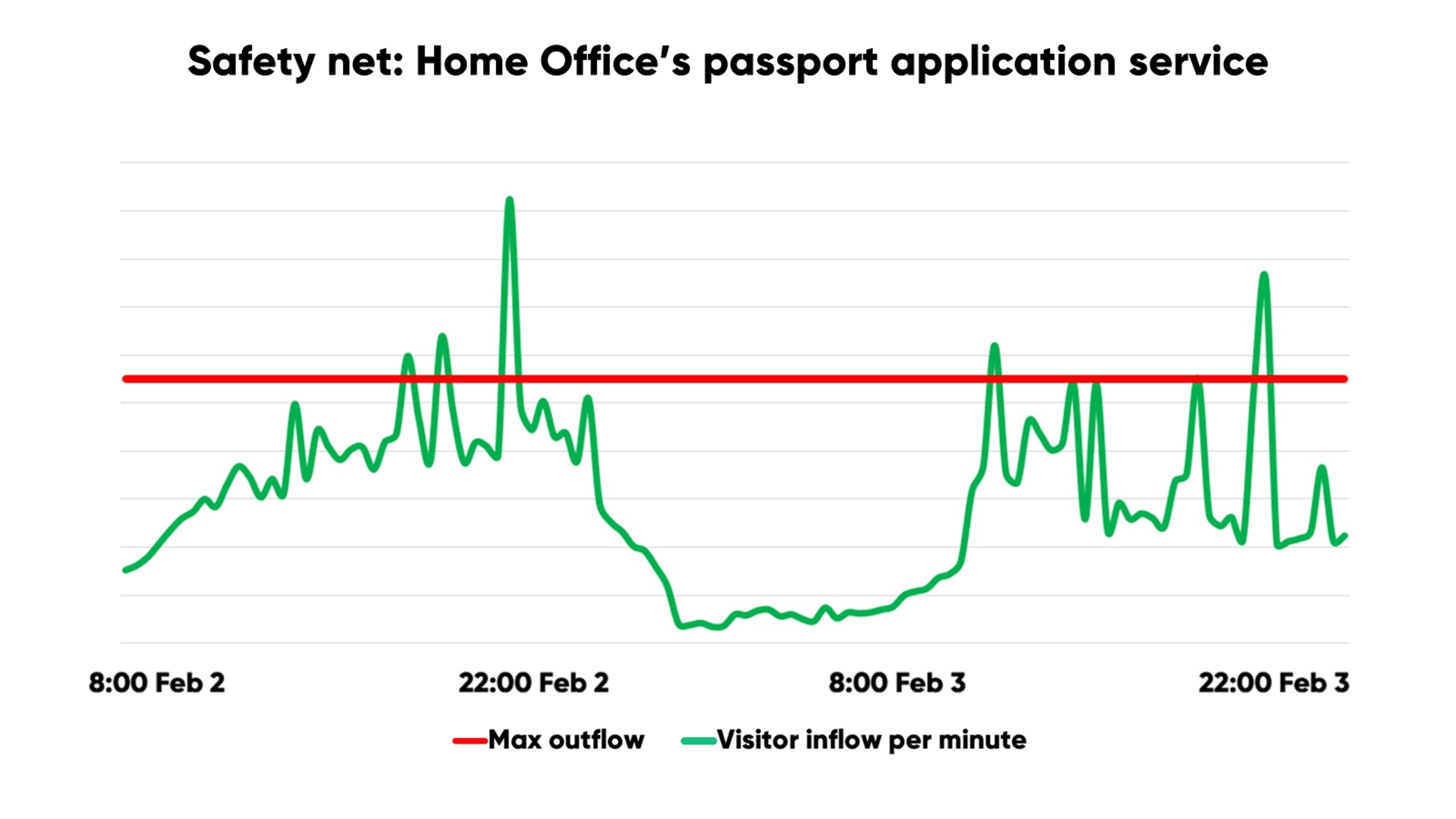 Home office traffic chart