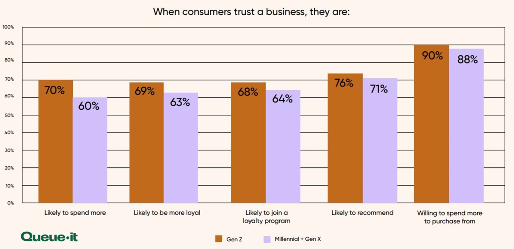 Gen Z Brand trust statistics