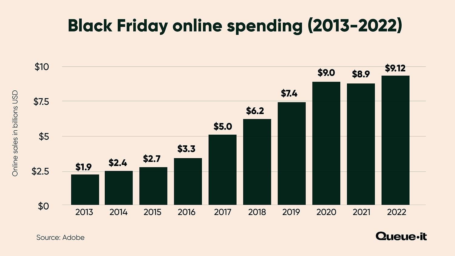 Black Friday sales volume online spending 2013-2023