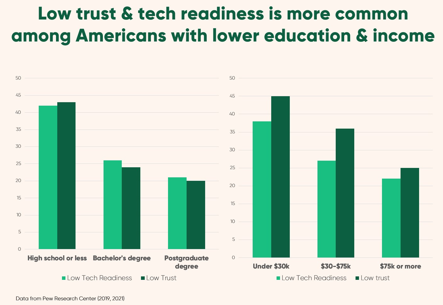 Low trust & low tech readiness are more common among Americans with lower education & income