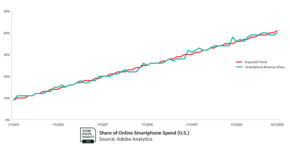 Mcommerce chart trending upwards from 2015 to 2020