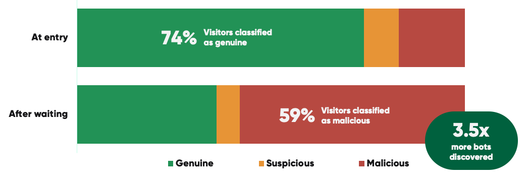 Visitor reputation classification at entry vs. after waiting with Netacea & Queue-it