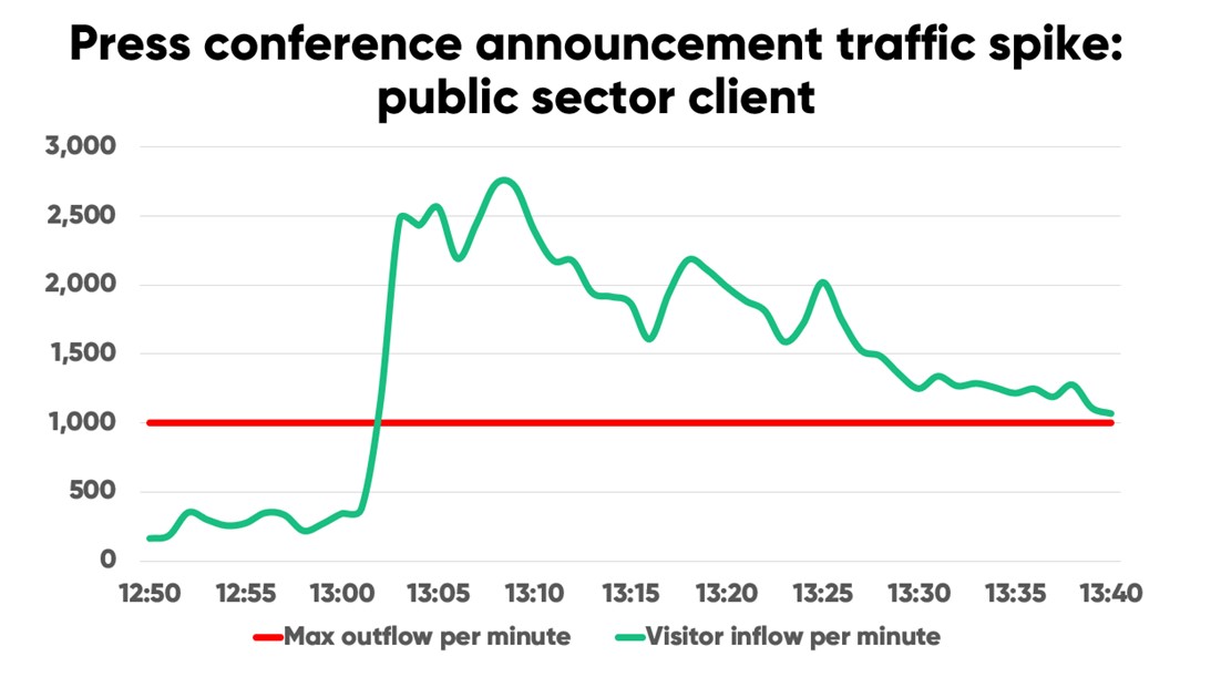 Web traffic spike for public sector website