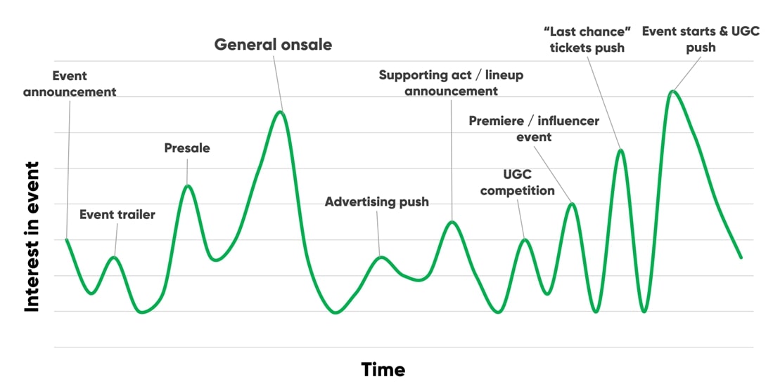 Recommended event lifecycle with marketing anticipation strategies