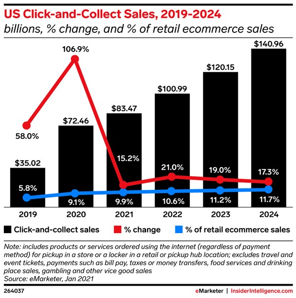 Click and collect sales 2019-2024