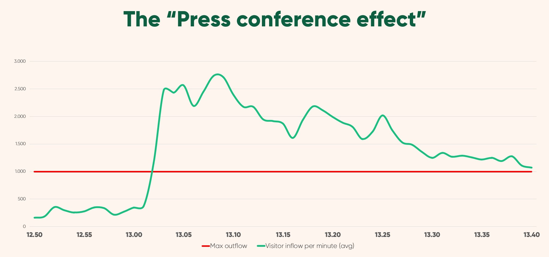 Chart showing big sudden spike in traffic after press conference announcement