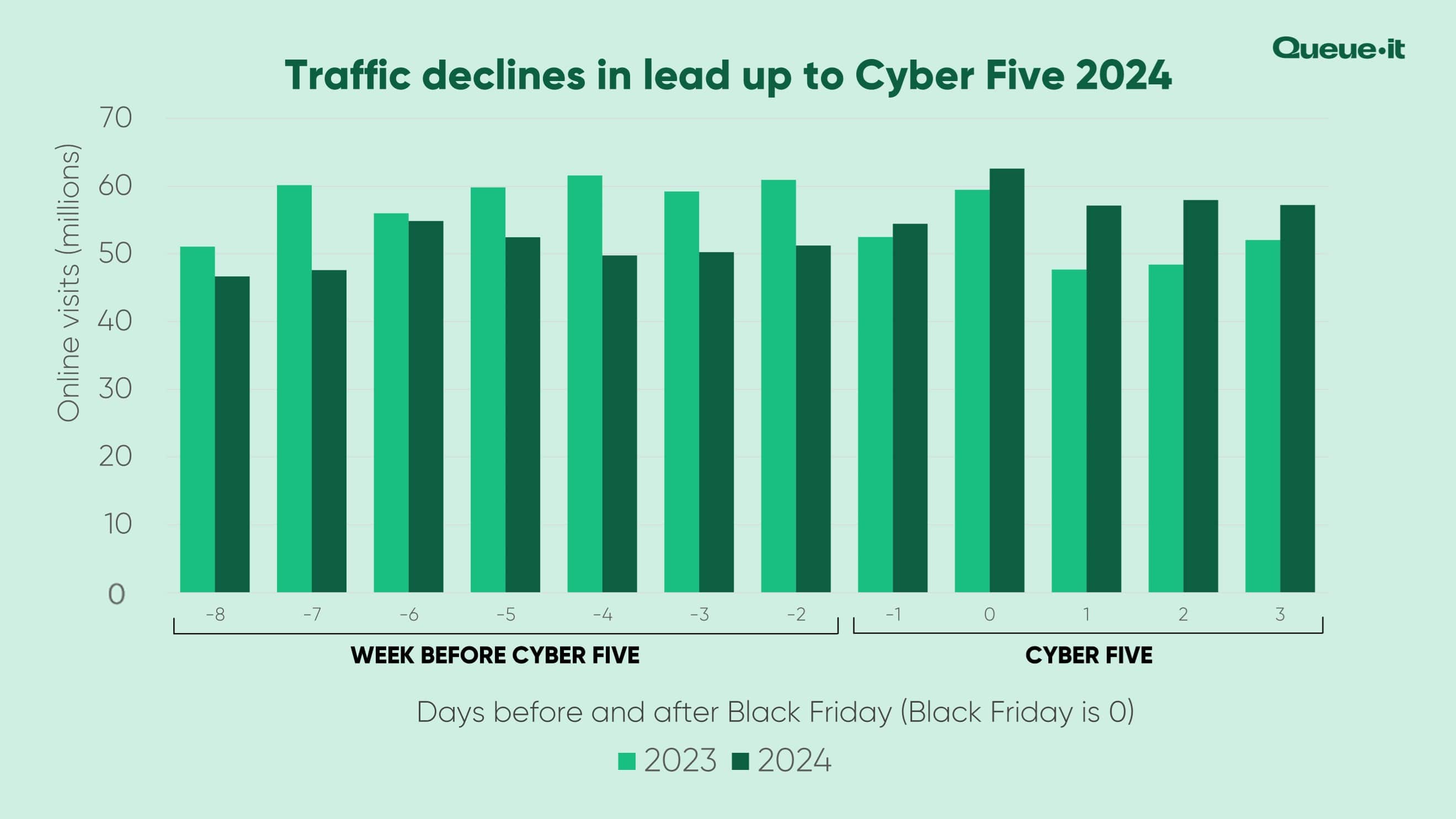 Cyber Five 2024 and week leading up to Cyber Five YoY