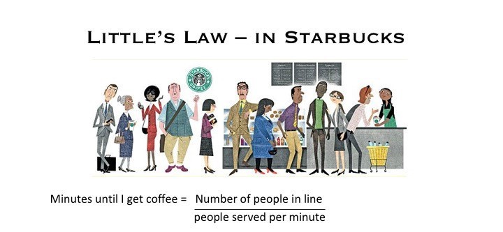 Little's Law for line for coffee in a Starbucks