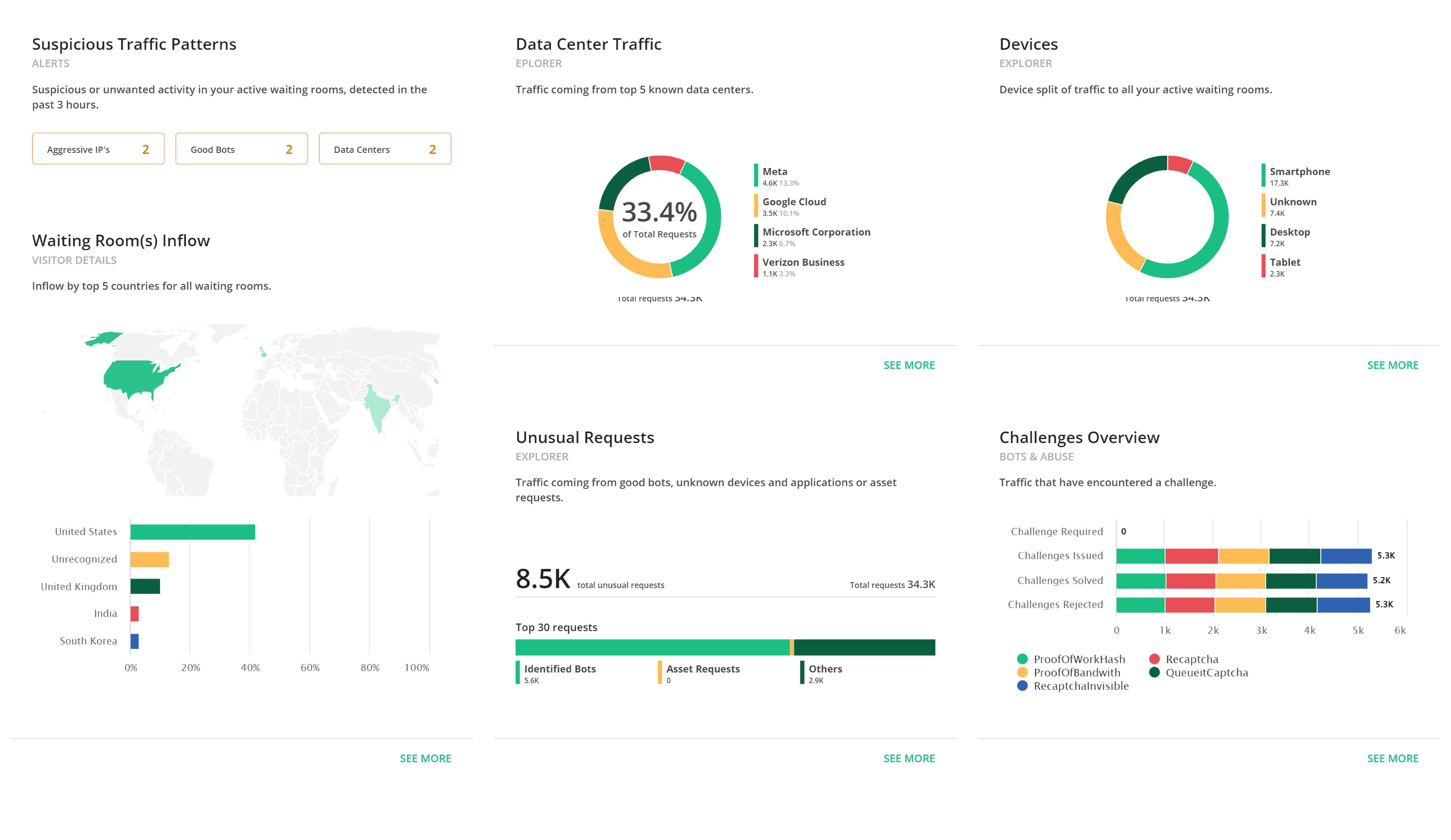 Monitor, insights and real time control of your traffic