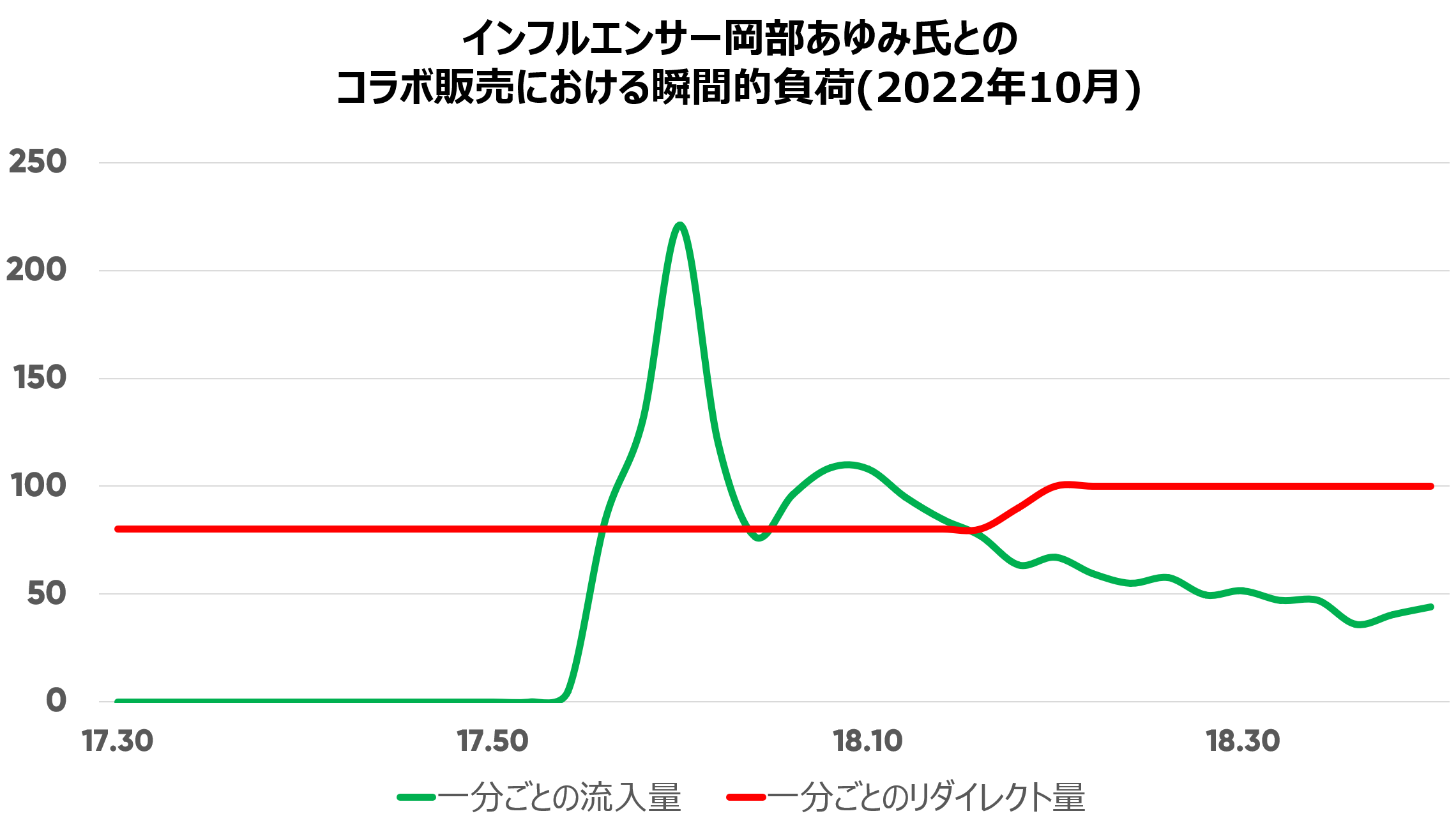 Kobe Lettuce traffic spikes