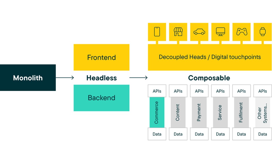 Monolithic to headless to composable infographic