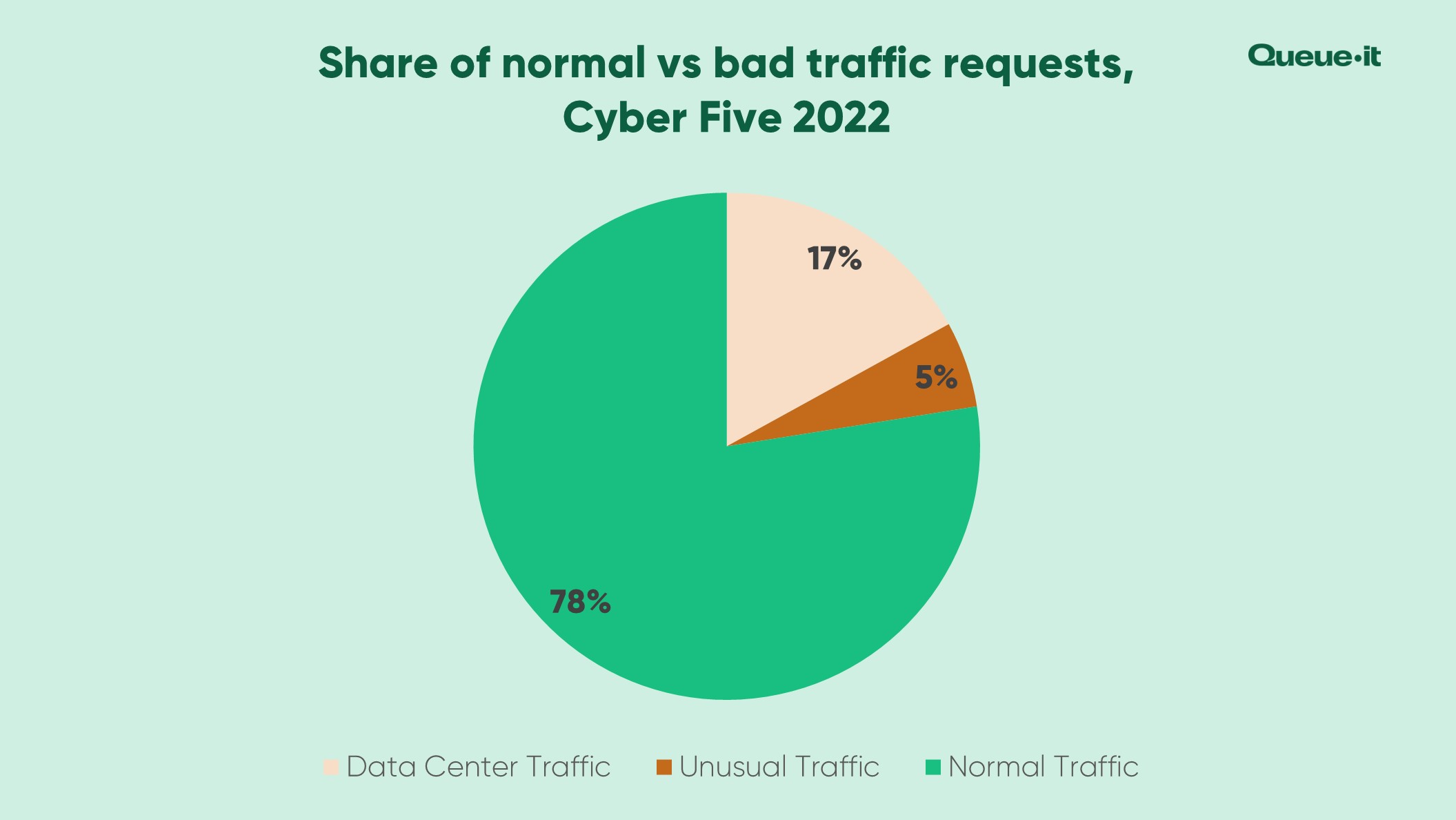 Bad bot share of retail traffic Cyber 5 2022