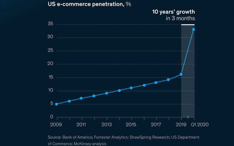 US Ecommerce Sales Penetration 2020