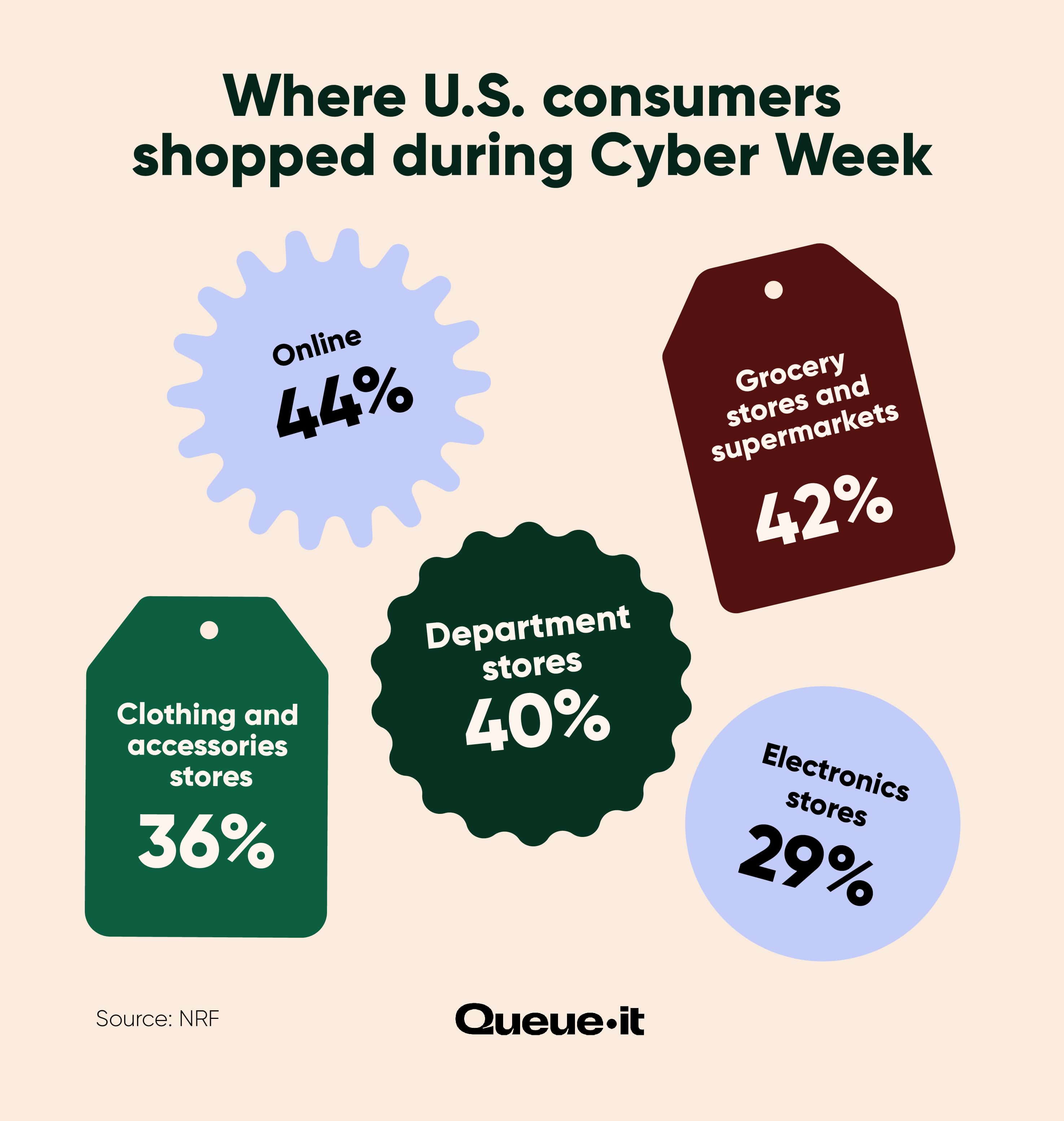 Top destinations for cyber week shoppers