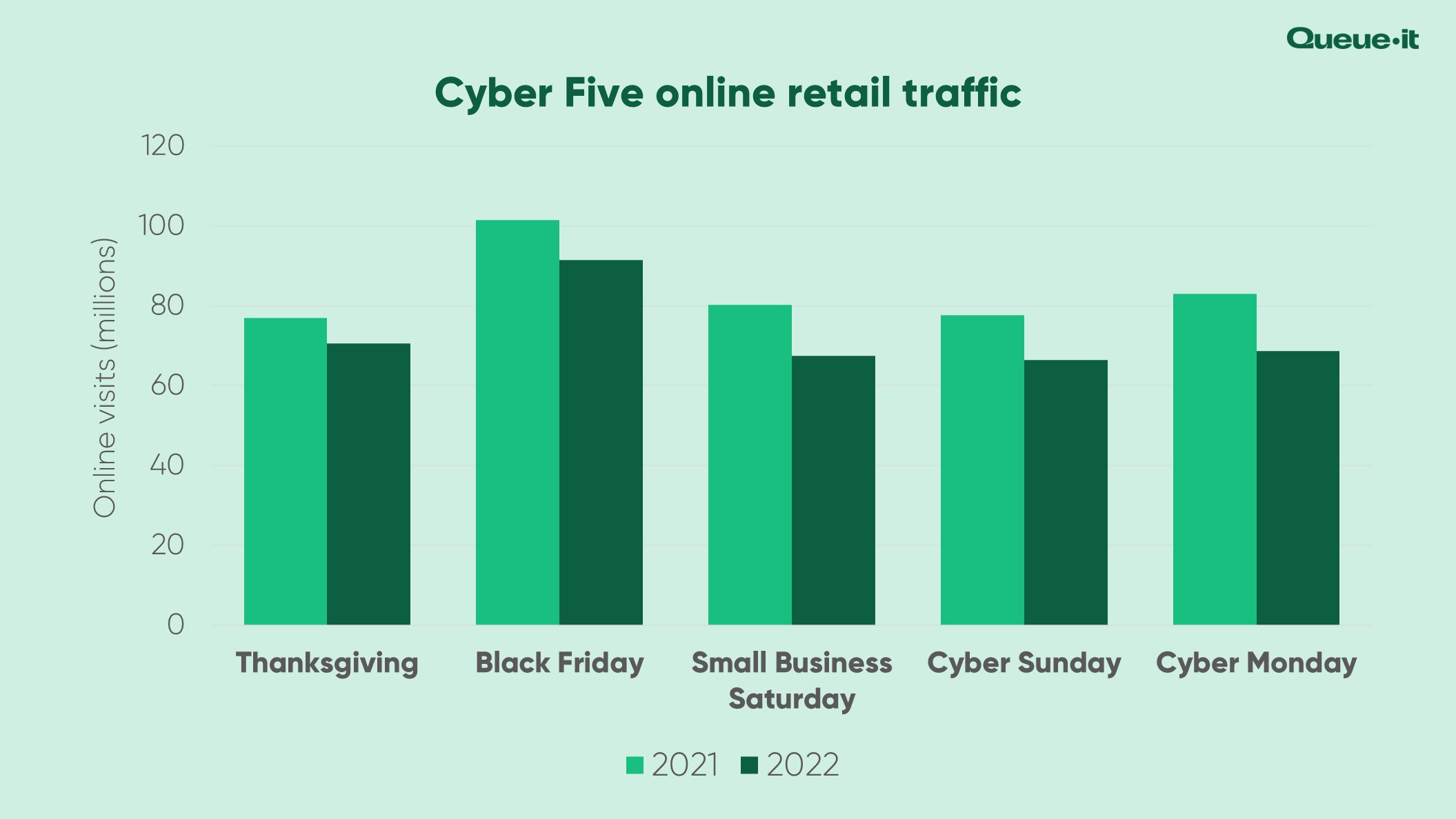 Cyber 5 online retail traffic statistics 2022 & 2021