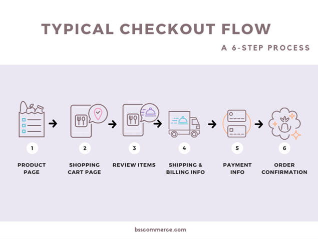 Typical checkout flow infographic