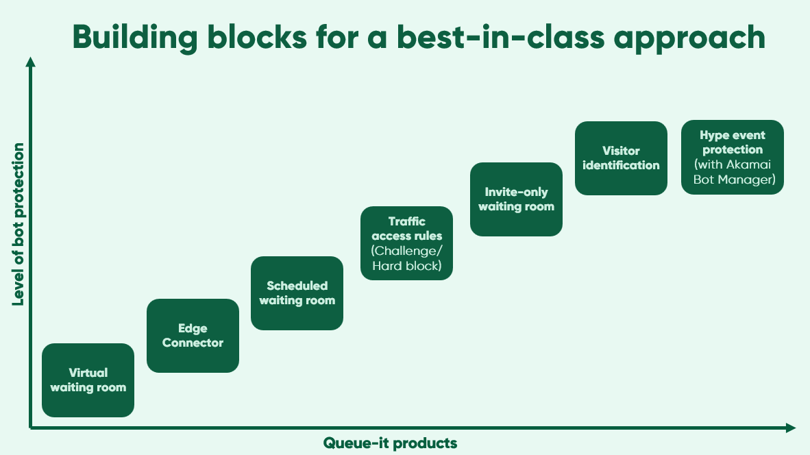 Layers of Queue-it's bot mitigation
