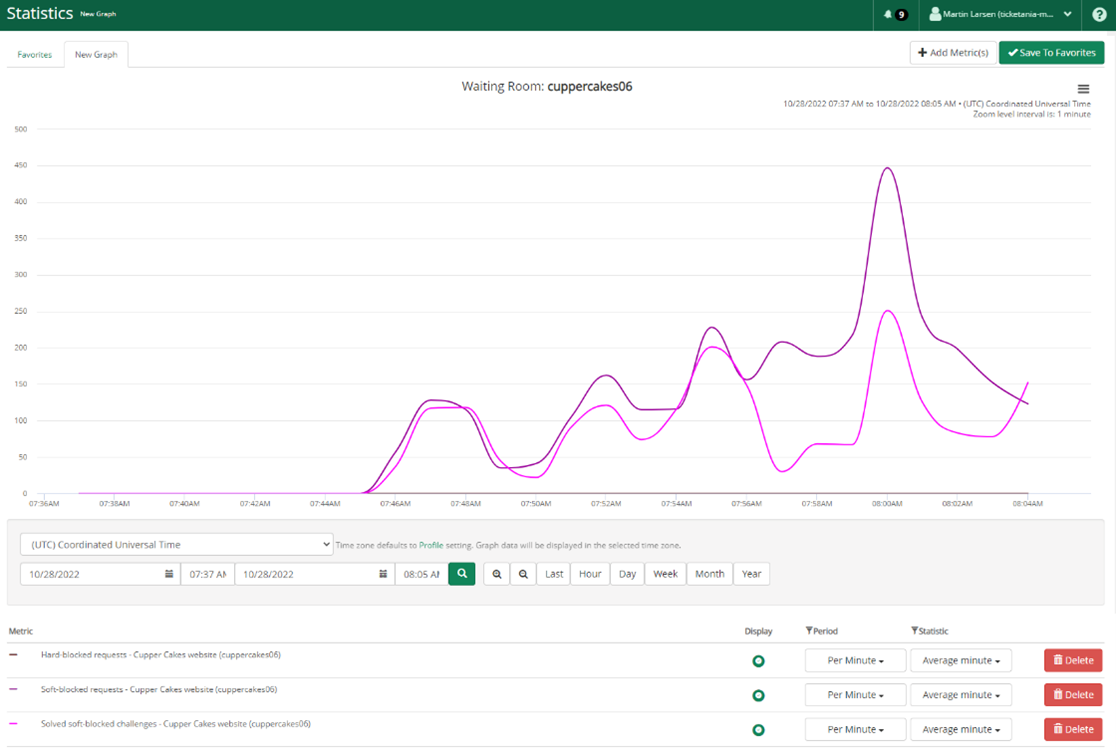 Soft-block and hard-blocked requests graph