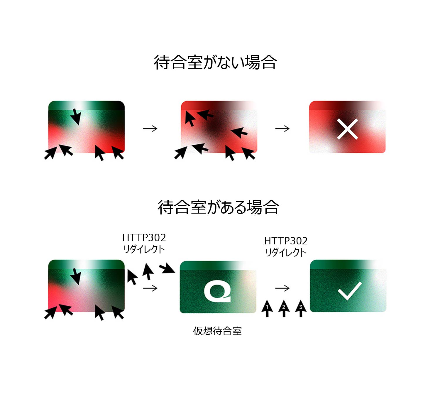  How Queue-it works