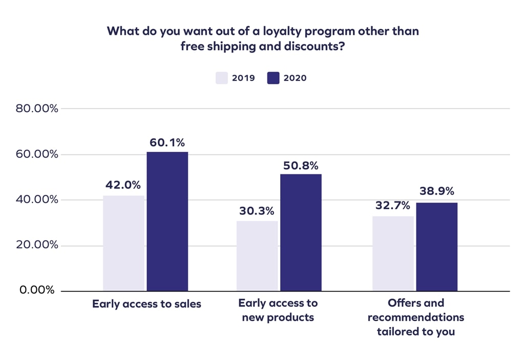 Chart showing what customers want out of loyalty programs