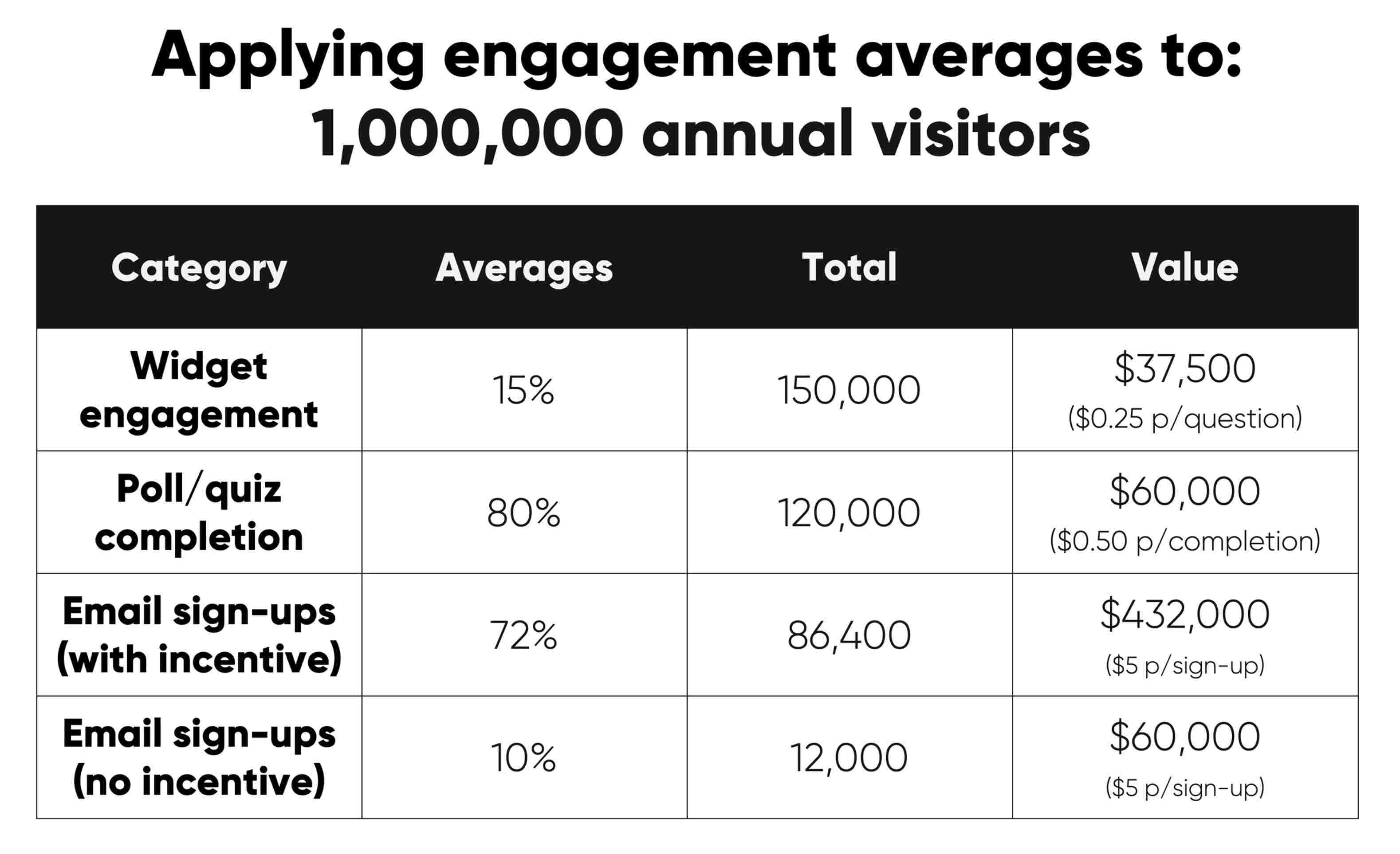 Visitor Engagement engagement averages & value