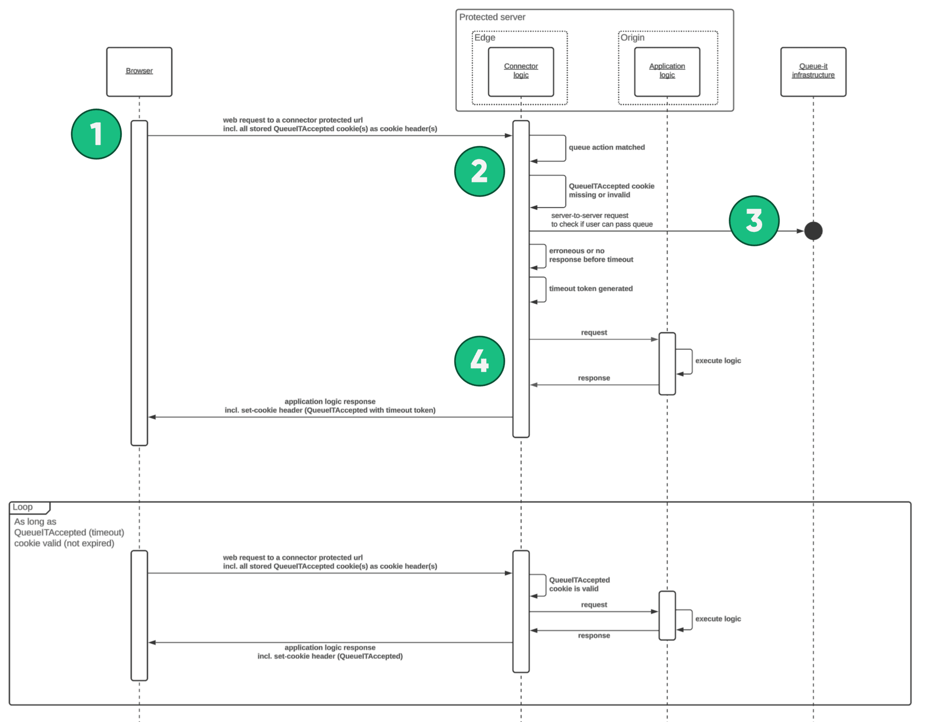 Queue-it flow for v5 Connectors with direct pass, no response
