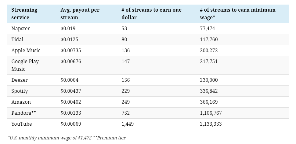 How much musicians earn per stream by platform