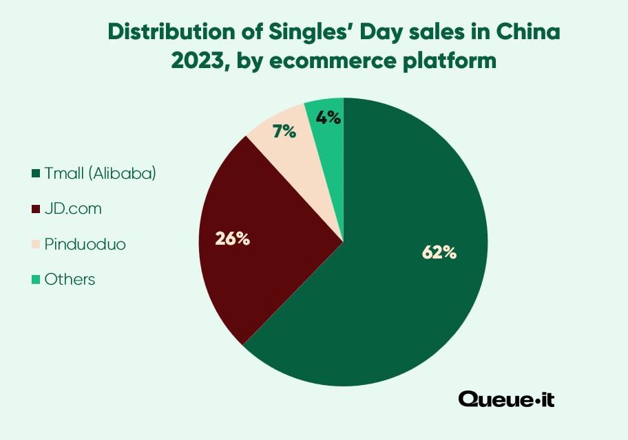 Singles Day sales by ecommerce platform 2023