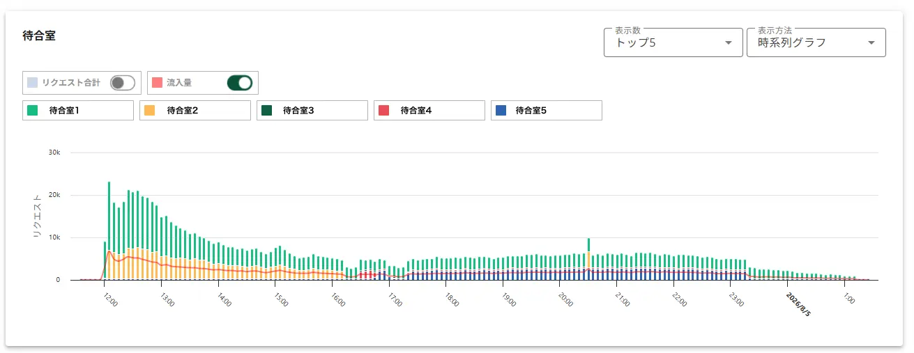 LivePocket traffic data
