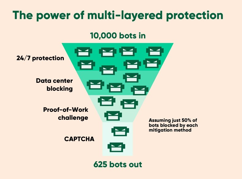 Chart showing efficacy of multi-layered bot protection