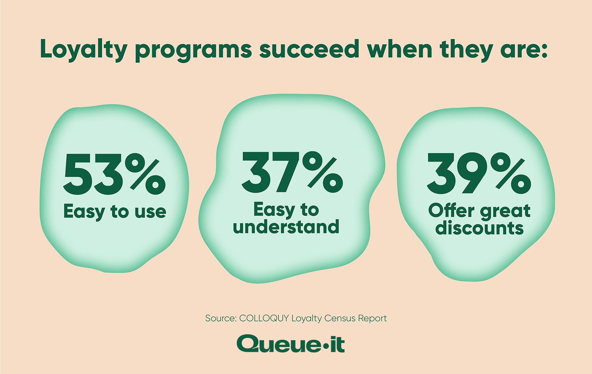 Loyalty programs succeed when they are: Easy to use, offer great discounts, and easy to understand