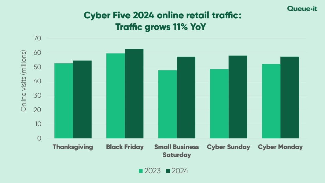 Cyber Five 2024 retail traffic YoY