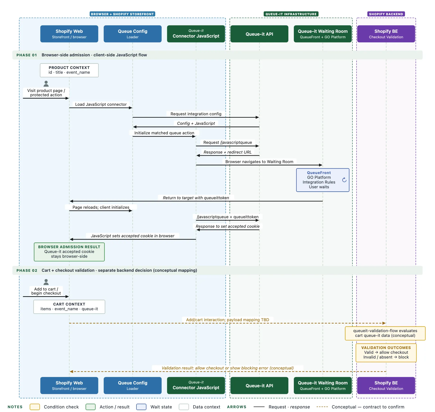 JavaScript Shopify Connector Flow