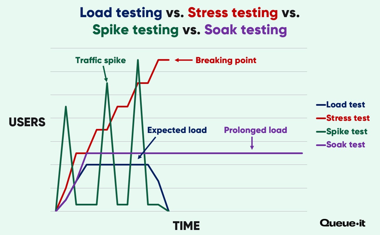 Load testing vs. stress testing vs. spike testing vs. soak testing graph